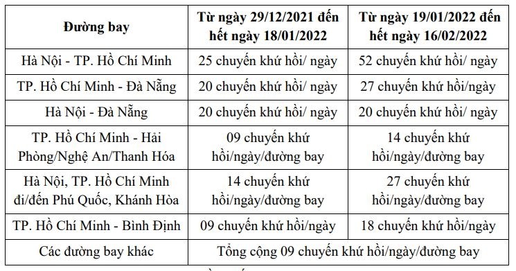 C&aacute;c đường bay nội địa được tăng số tần xuất bay theo 2 giai đoạn - Nguồn: Bộ GTVT