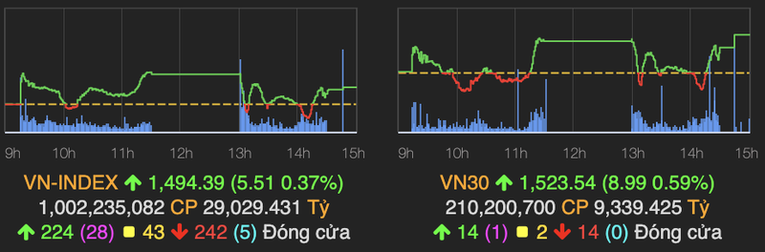 Cổ phiếu dầu khí, ngân hàng, bất động sản bùng nổ, kéo VN-Index lên sát mốc 1.500 lịch sử