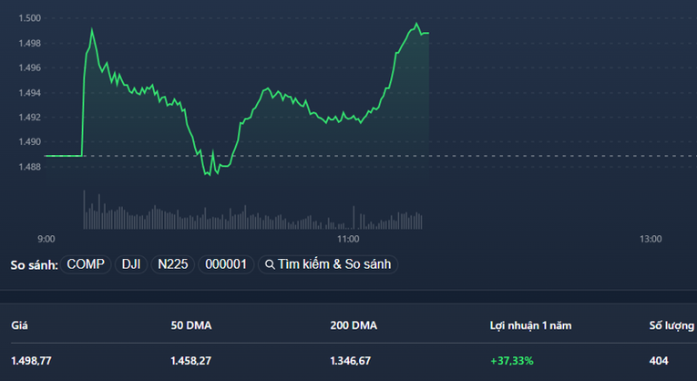 Cơ hội để VN-Index vượt 1500 điểm rất cao v&igrave; vẫn c&ograve;n một số cổ phiếu trụ &amp;amp;amp;quot;dự ph&ograve;ng&amp;amp;amp;quot;