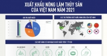 Xuất khẩu nông, lâm, thuỷ sản của Việt Nam 2021 tăng trưởng mạnh