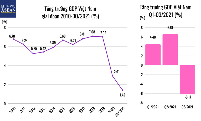 Tăng trưởng GDP qu&yacute; III/ 2021 giảm tốc chưa từng c&oacute; do ảnh hưởng của l&agrave;n s&oacute;ng dịch COVID-19 thứ 4