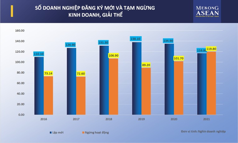 Biểu đồ tăng trưởng doanh nghiệp trong 6 năm gần đ&acirc;y. (Số liệu: Tổng cục Thống k&ecirc;)