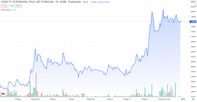 Cổ phiếu TAC đang c&oacute; chiều hướng tăng về đỉnh lịch sử. (Nguồn: TradingView)