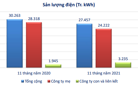 Sản lượng điện 11 th&aacute;ng đầu năm của EVNGENCO3. (Nguồn: EVNGENCO3)