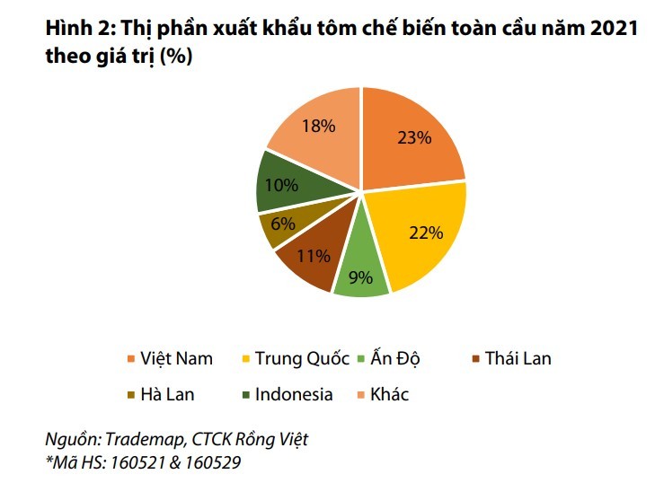 VDSC: 5 năm tới sẽ là chu kỳ tăng trưởng mới của ngành tôm Việt