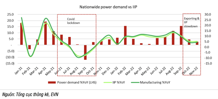 Tăng trưởng ti&ecirc;u thụ điện tr&ecirc;n to&agrave;n quốc đ&atilde; giảm tốc từ th&aacute;ng 10/2022.