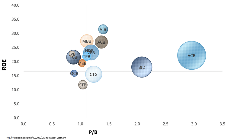 Vốn h&oacute;a, ROE, v&agrave; P/B của c&aacute;c ng&acirc;n h&agrave;ng lớn (P/B trung b&igrave;nh 12 ng&acirc;n h&agrave;ng lớn l&agrave; 1,66x).