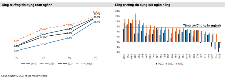 Ngành ngân hàng sẽ tăng trưởng chậm lại nhưng định giá đang thấp kỷ lục