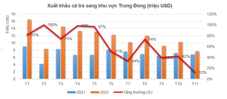 Ba thị trường xuất khẩu cá tra lớn nhất của Việt Nam tại Trung Đông