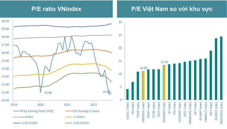 P/E VN-Index tiếp tục ở mức thấp của năm 2020 v&agrave; thấp thứ 4 trong khu vực.