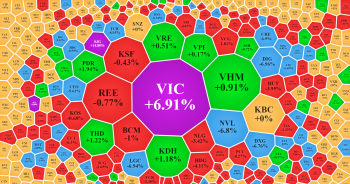 VN-Index tiếp tục lùi bước, VIC tăng trần ngày công bố IPO Vinfast