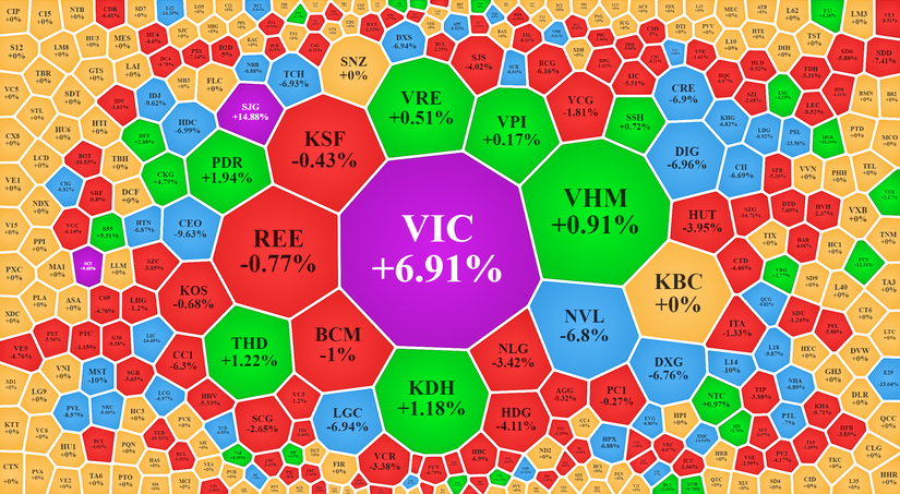 VIC trở th&agrave;nh lực đỡ cho nh&oacute;m bất động sản v&agrave; cho cả thị trường.