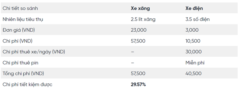 Ngành logistics đẩy mạnh sử dụng xe điện để giao hàng