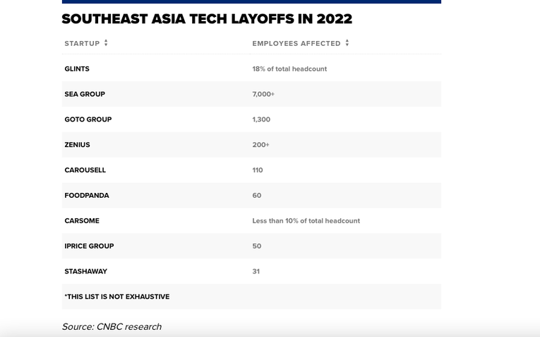 Danh s&aacute;ch c&ocirc;ng ty c&ocirc;ng nghệ khu vực Đ&ocirc;ng Nam &Aacute; sa thải nh&acirc;n vi&ecirc;n. Ảnh: Theo CNBC.