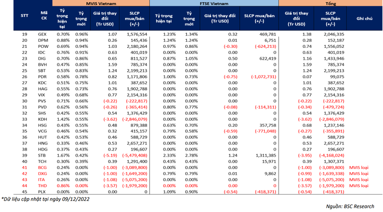 Danh mục Quỹ ETF VNM v&agrave; FTSE Vietnam dự kiến thay đổi đối với c&aacute;c cổ phiếu Việt Nam.