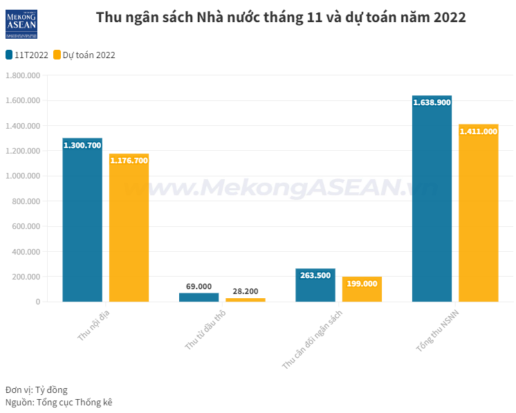 Bộ Tài chính lý giải nguyên nhân thu ngân sách Nhà nước vượt dự toán