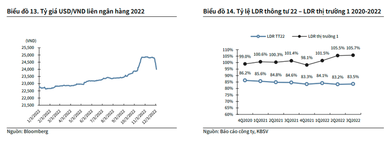 KBSV: Tăng trưởng tín dụng của BIDV sẽ đạt 11,9% năm 2022