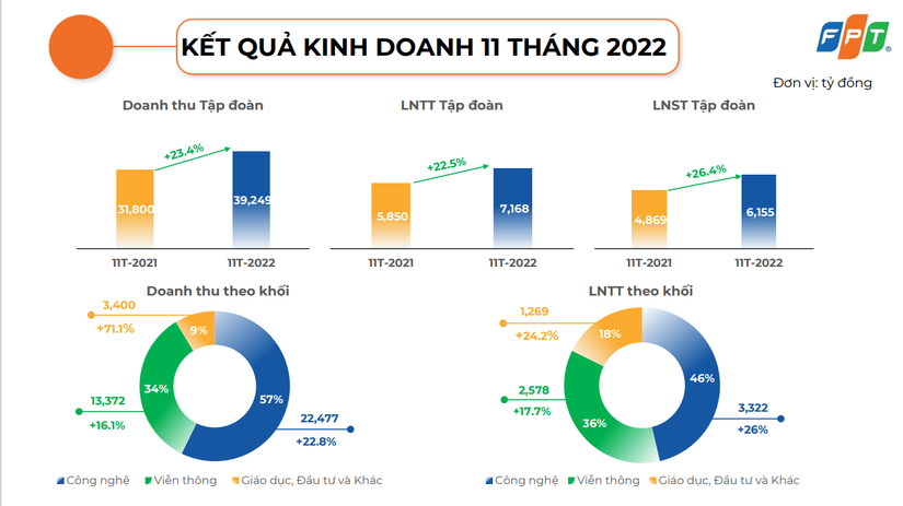 Kết quả kinh doanh 11 th&aacute;ng đầu năm 2022 của FPT.