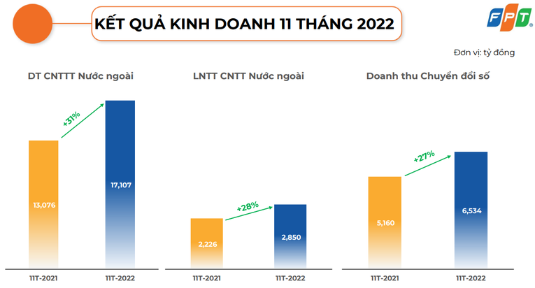 FPT gần cán đích mục tiêu lợi nhuận năm 2022 sau 11 tháng