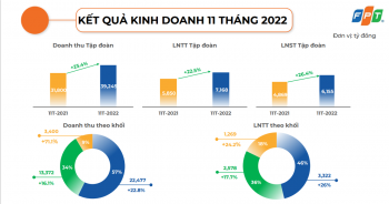 FPT gần cán đích mục tiêu lợi nhuận năm 2022 sau 11 tháng