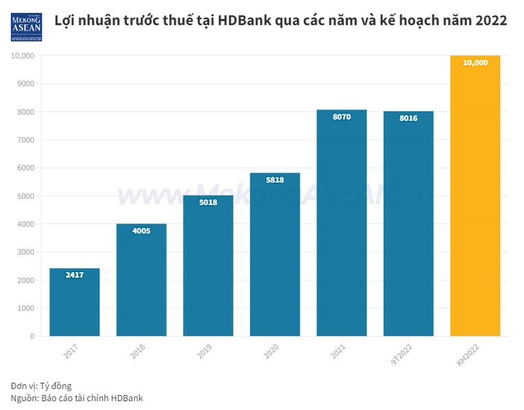 HDBank thông qua phương án phát hành 500 triệu USD trái phiếu chuyển đổi quốc tế