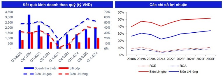 Kết quả kinh doanh theo c&aacute;c qu&yacute; của VRE