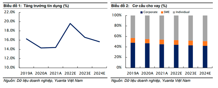 Yuanta Việt Nam: Tăng trưởng tín dụng năm 2023 của Vietcombank ước đạt 17%