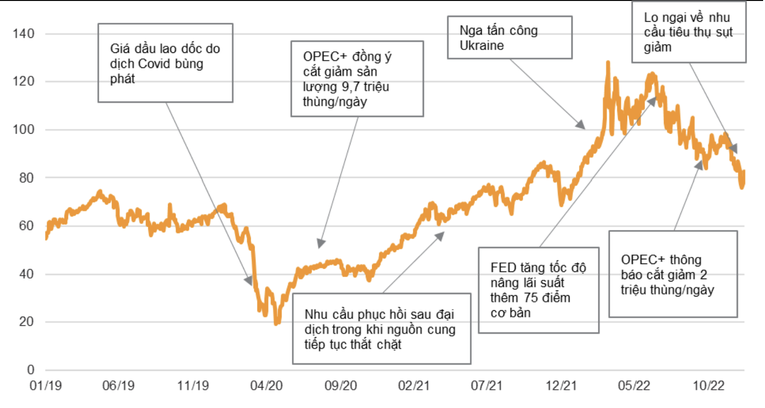 Gi&aacute; dầu Brent duy tr&igrave; ở mức cao sau khủng hoảng Nga &ndash; Ukraine. Đơn vị: USD/th&ugrave;ng