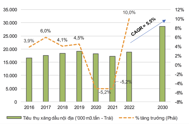 Nhu cầu ti&ecirc;u thụ xăng dầu tại Việt Nam dự kiến tăng 5,5% mỗi năm trong giai đoạn 2022-2030.