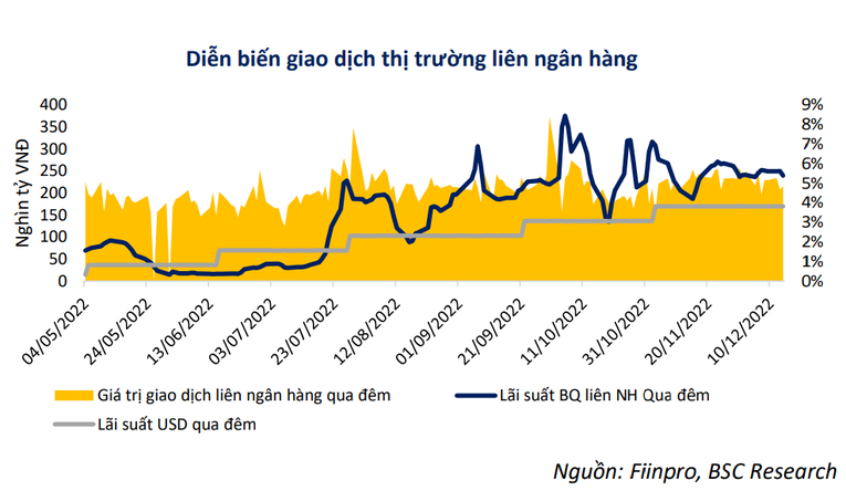 Động lực thắt chặt chính sách tiền tệ năm 2023 được dự báo đang suy yếu