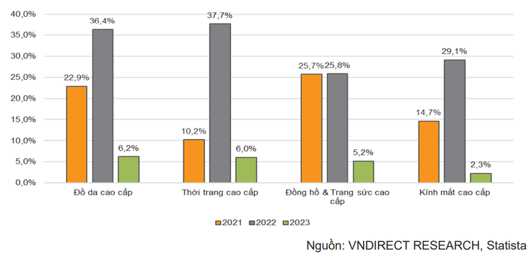 Tăng trưởng doanh thu h&agrave;ng cao cấp theo ph&acirc;n kh&uacute;c tại Việt Nam (%).