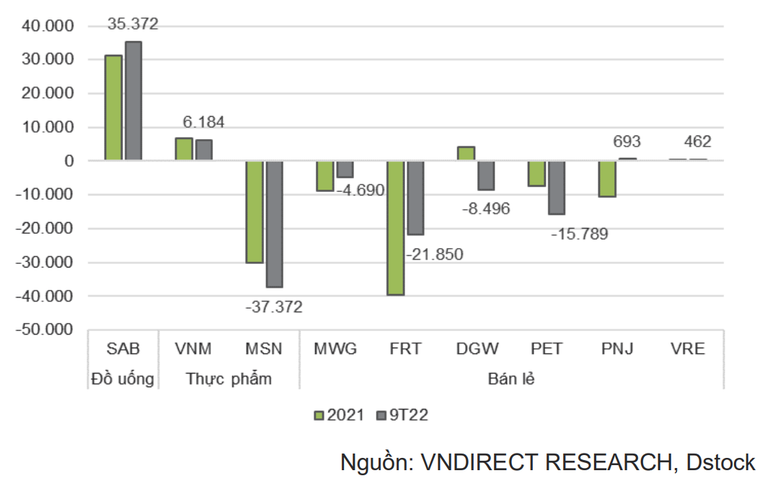 Tiền r&ograve;ng/cổ phiếu c&aacute;c c&ocirc;ng ty ti&ecirc;u d&ugrave;ng v&agrave;o cuối 2021 v&agrave; qu&yacute; 3/2022. Đơn vị: Đồng