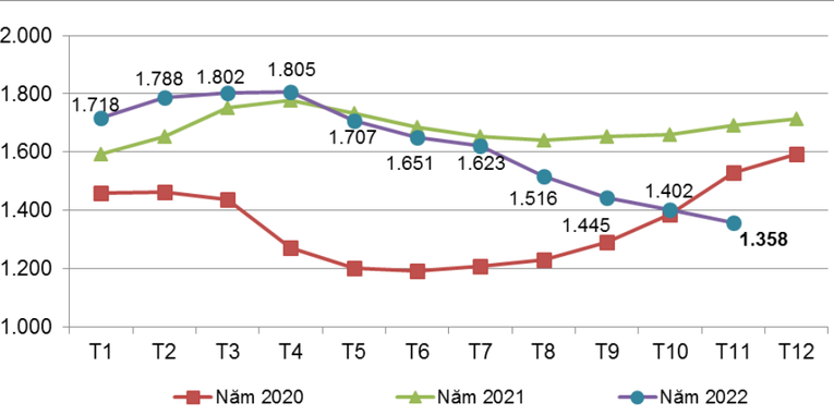 Gi&aacute; b&igrave;nh qu&acirc;n xuất khẩu cao su của Việt Nam qua c&aacute;c th&aacute;ng giai đoạn 2020 - 2022 (Đơn vị: USD/tấn). Ảnh: Bộ C&ocirc;ng Thương