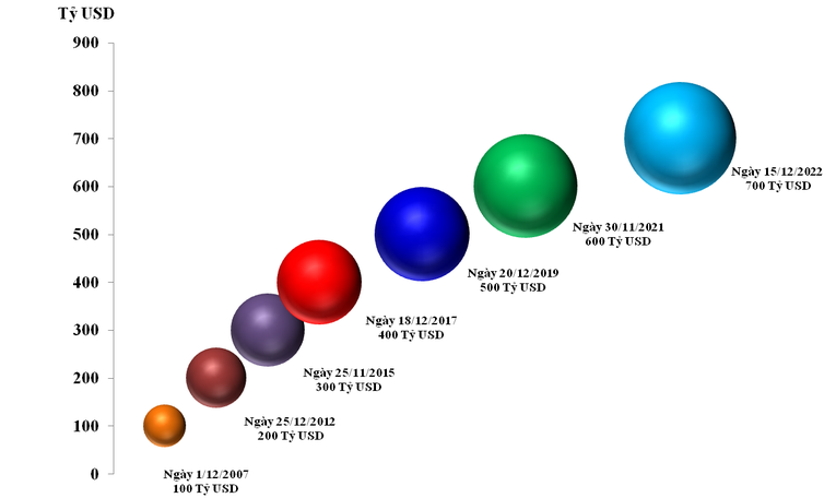 C&aacute;c mốc kim ngạch xuất, nhập khẩu của Việt Nam của xuất, nhập khẩu h&agrave;ng h&oacute;a của Việt Nam từ năm 2007 đến năm 2022. Ảnh: Tổng cục Hải quan