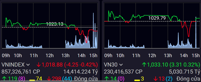 Diễn biến chỉ số VN-Index v&agrave; VN30 trong phi&ecirc;n 21/12.