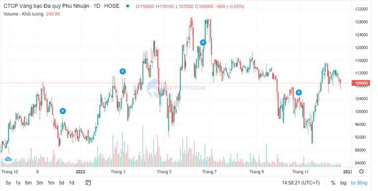 PNJ vượt 24% mục tiêu lợi nhuận năm sau 11 tháng