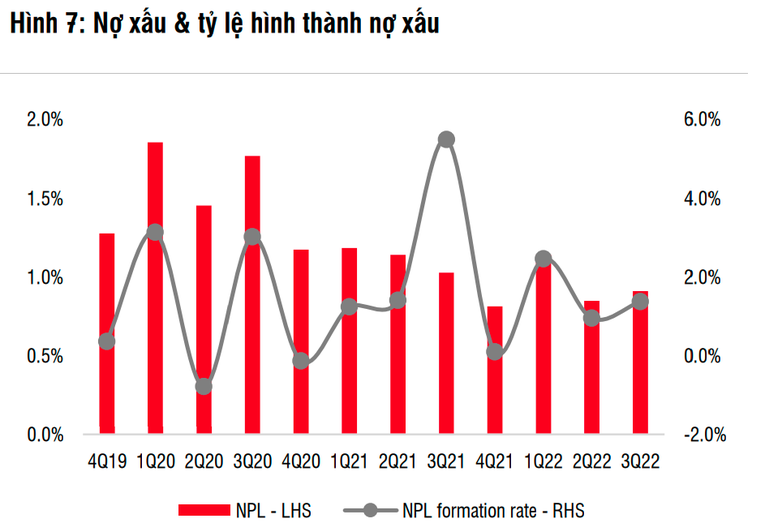 SSI Research kỳ vọng TPBank sẽ đạt 9.000 tỷ lợi nhuận trong năm 2023