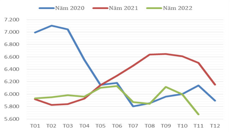 Diễn biến gi&aacute; xuất khẩu b&igrave;nh qu&acirc;n hạt điều qua c&aacute;c th&aacute;ng giai đoạn 2020 &ndash; 2022 (ĐVT: USD/tấn). Ảnh: Bộ C&ocirc;ng Thương