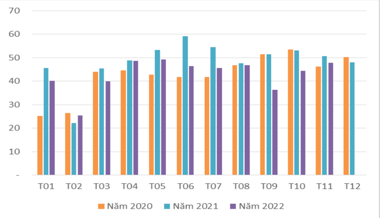 Lượng hạt điều xuất khẩu qua c&aacute;c th&aacute;ng giai đoạn 2020 &ndash; 2022 (ngh&igrave;n tấn). Ảnh: Bộ C&ocirc;ng Thương