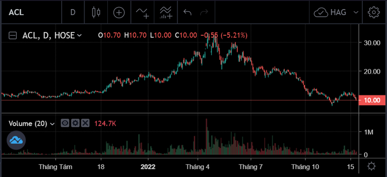 Biến động gi&aacute; cổ phiếu ACL. Ảnh: SSI