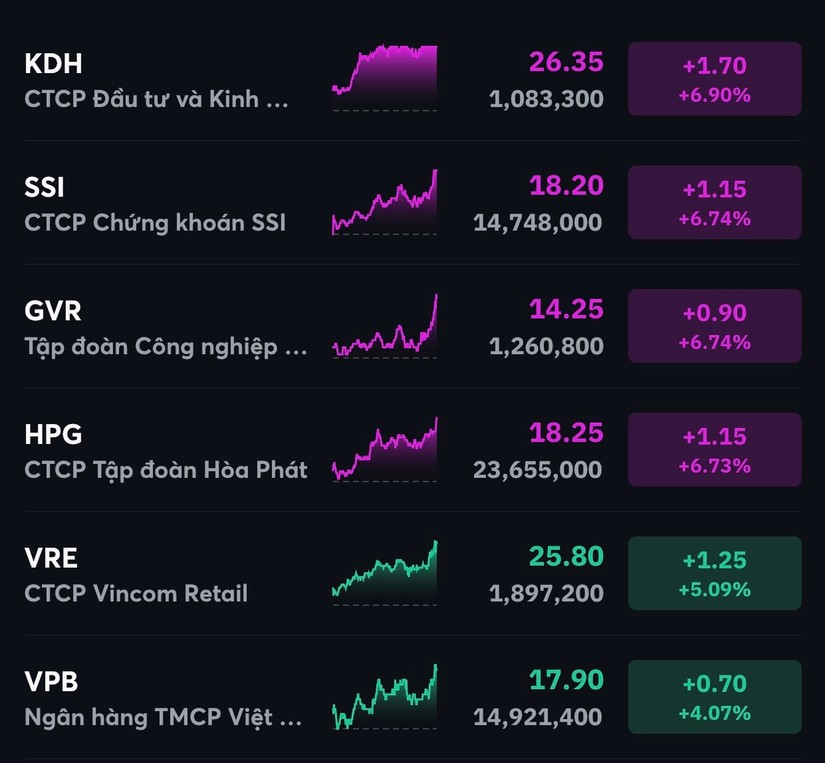 Nhiều bluechip tăng trần, tăng mạnh.