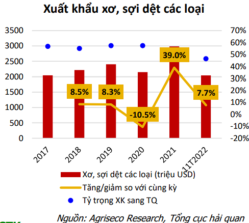 Agriseco: Ngành dệt may sẽ gặp khó do các thị trường xuất khẩu chính suy giảm