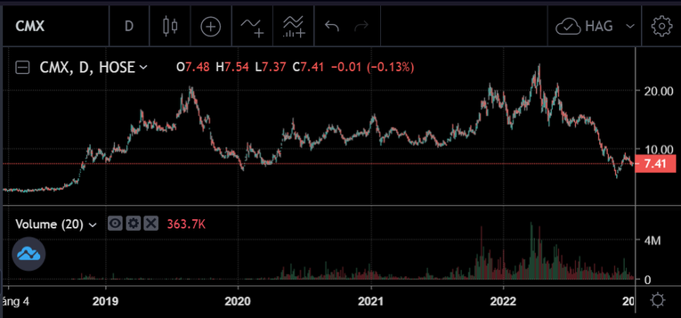 Biến động gi&aacute; cổ phiếu của CMX. Ảnh: SSI