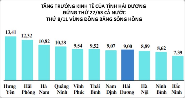 Tăng trưởng kinh tế (GRDP theo gi&aacute; 2010) năm 2022 của tỉnh Hải Dương ước đạt 9%, đứng thứ 27/63 cả nước v&agrave; thứ 8/11 tỉnh, th&agrave;nh phố v&ugrave;ng Đồng bằng s&ocirc;ng Hồng.