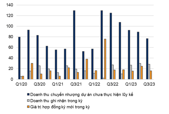 Doanh số chưa ghi nhận của VHM giảm từ mức cao của năm 2022 (ngh&igrave;n tỷ đồng).