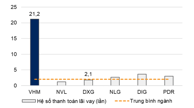 So s&aacute;nh với c&aacute;c c&ocirc;ng ty c&ugrave;ng ng&agrave;nh về hệ số khả năng thanh to&aacute;n l&atilde;i vay trong 9 th&aacute;ng 2023.