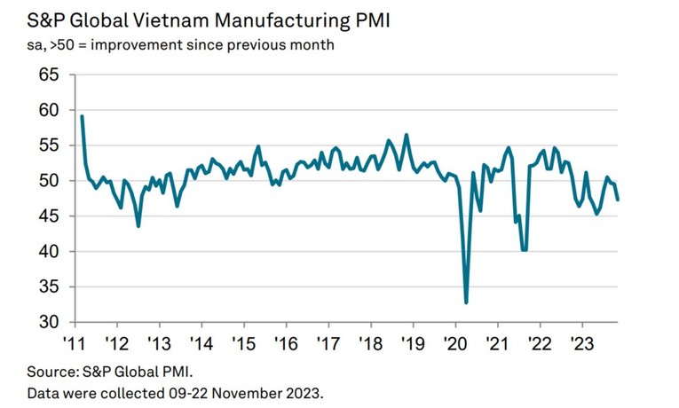 PMI ng&agrave;nh sản xuất Việt Nam.