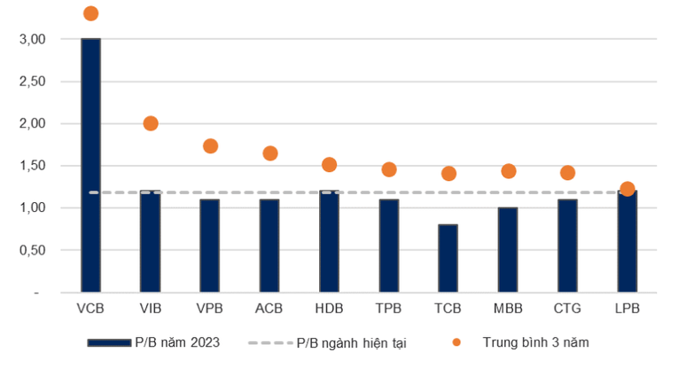 P/B của c&aacute;c ng&acirc;n h&agrave;ng trong danh mục theo d&otilde;i của VNDirect đều đang dao động dưới mức mức trung b&igrave;nh 3 năm.