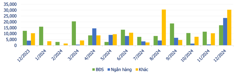 Gi&aacute; trị tr&aacute;i phiếu doanh nghiệp đ&aacute;o hạn đến hết 2024.