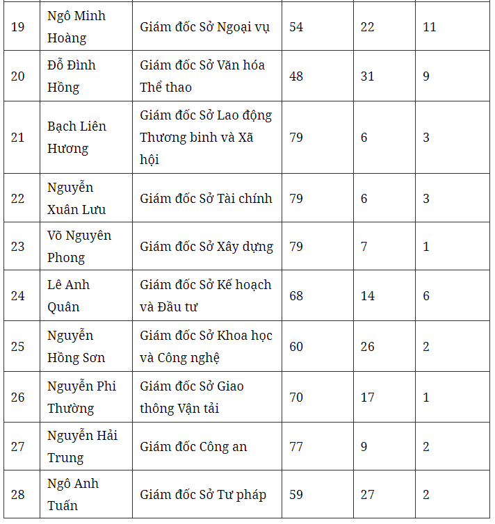 Kết quả lấy phiếu tín nhiệm 28 chức danh lãnh đạo chủ chốt của Hà Nội